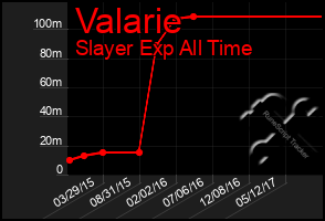 Total Graph of Valarie