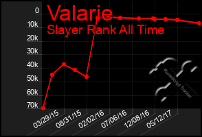 Total Graph of Valarie