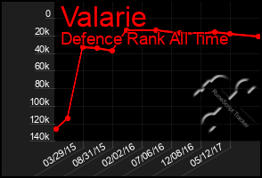 Total Graph of Valarie