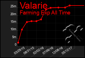 Total Graph of Valarie