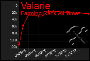 Total Graph of Valarie