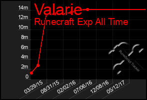 Total Graph of Valarie