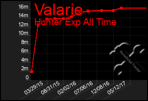 Total Graph of Valarie