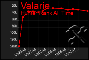 Total Graph of Valarie