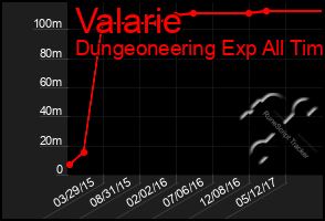 Total Graph of Valarie