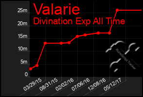 Total Graph of Valarie