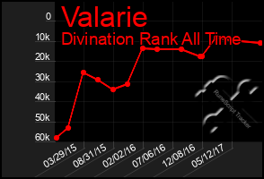 Total Graph of Valarie