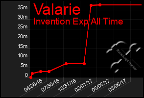 Total Graph of Valarie