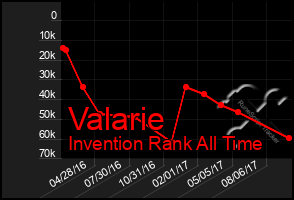 Total Graph of Valarie