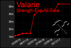 Total Graph of Valarie