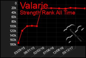 Total Graph of Valarie