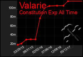 Total Graph of Valarie