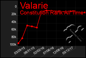 Total Graph of Valarie