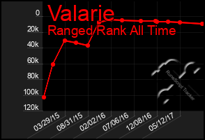 Total Graph of Valarie