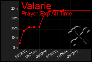 Total Graph of Valarie