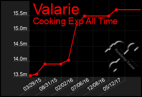 Total Graph of Valarie
