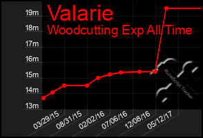 Total Graph of Valarie