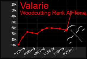 Total Graph of Valarie