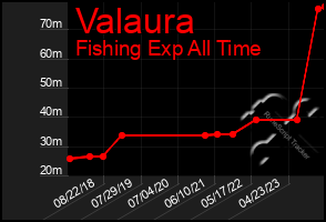 Total Graph of Valaura