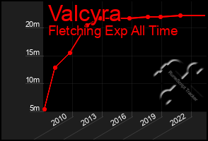 Total Graph of Valcyra