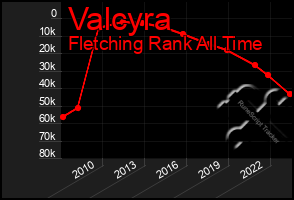 Total Graph of Valcyra