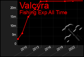 Total Graph of Valcyra