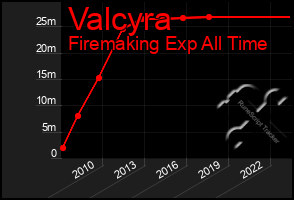 Total Graph of Valcyra