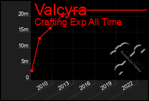 Total Graph of Valcyra