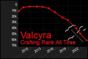 Total Graph of Valcyra