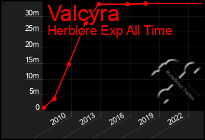 Total Graph of Valcyra