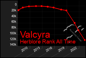 Total Graph of Valcyra