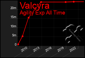 Total Graph of Valcyra