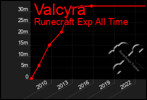 Total Graph of Valcyra