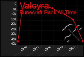 Total Graph of Valcyra