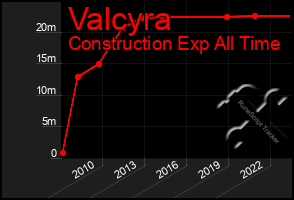 Total Graph of Valcyra