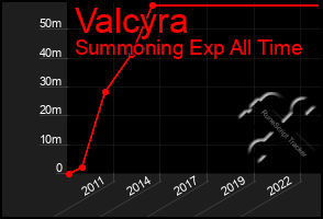 Total Graph of Valcyra