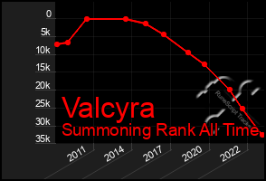 Total Graph of Valcyra