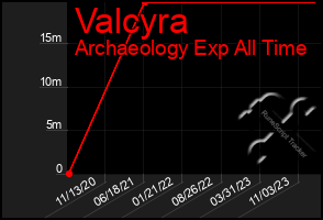 Total Graph of Valcyra