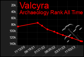 Total Graph of Valcyra