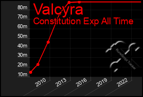 Total Graph of Valcyra