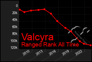 Total Graph of Valcyra