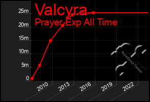 Total Graph of Valcyra