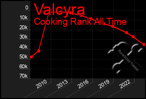 Total Graph of Valcyra