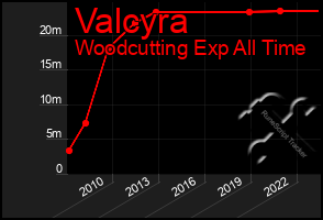 Total Graph of Valcyra