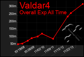 Total Graph of Valdar4
