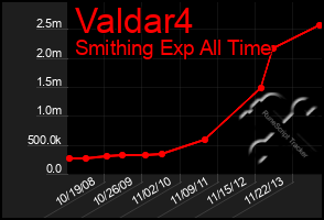 Total Graph of Valdar4