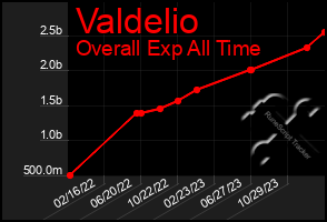 Total Graph of Valdelio