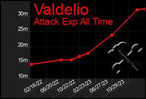 Total Graph of Valdelio