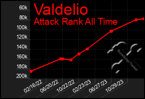 Total Graph of Valdelio