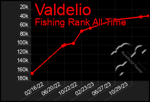 Total Graph of Valdelio